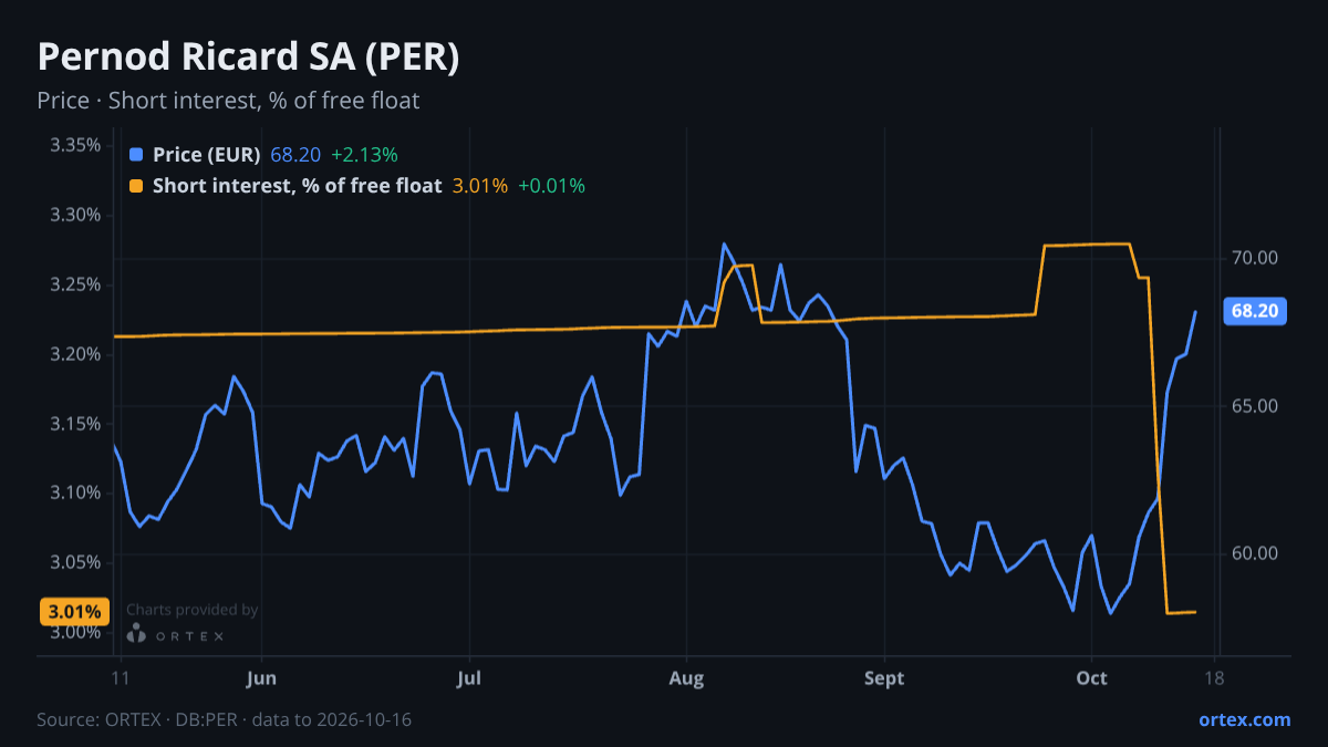 ORTEX chart of Pernod Ricard SA (PER) share price and short interest (% of free float), six months to October 16, 2026