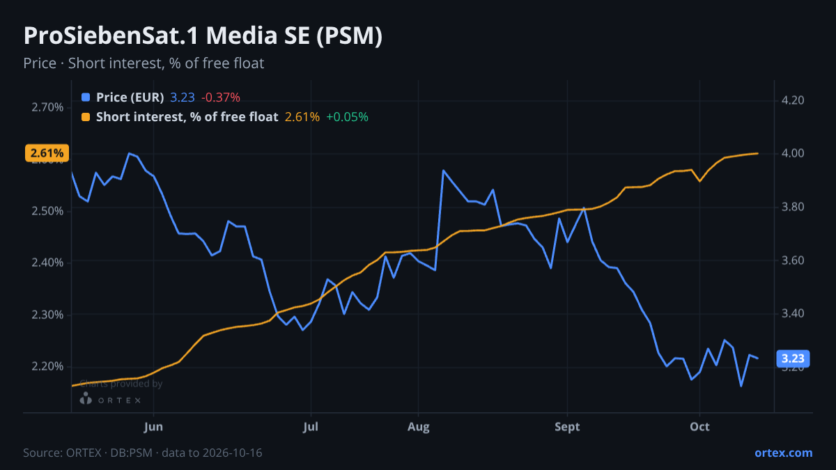 ORTEX chart of ProSiebenSat.1 Media SE (PSM) share price and short interest (% of free float), six months to October 16, 2026