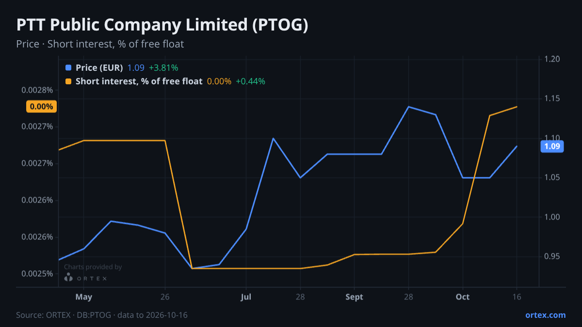 ORTEX chart of PTT Public Company Limited (PTOG) share price and short interest (% of free float), six months to October 16, 2026