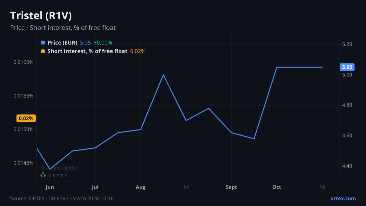 ORTEX chart of Tristel plc (R1V) share price and short interest (% of free float), six months to October 16, 2026