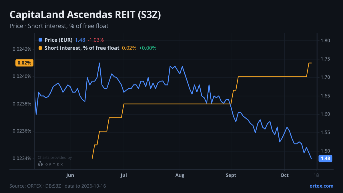 ORTEX chart of CapitaLand Ascendas REIT (S3Z) share price and short interest (% of free float), six months to October 16, 2026