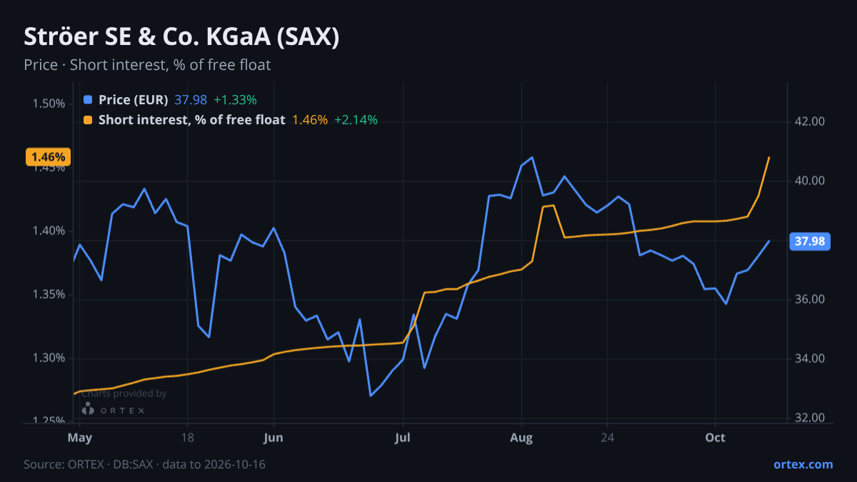ORTEX chart of Ströer SE & Co. KGaA (SAX) share price and short interest (% of free float), six months to October 16, 2026
