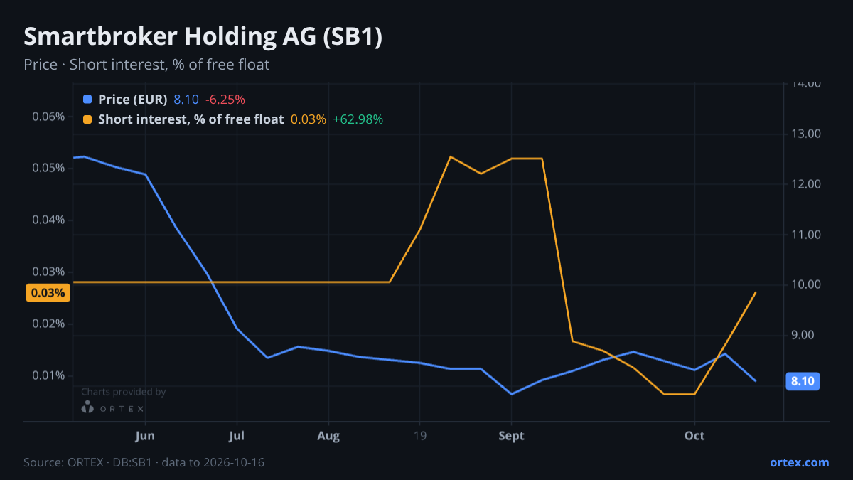 ORTEX chart of Smartbroker Holding AG (SB1) share price and short interest (% of free float), six months to October 16, 2026