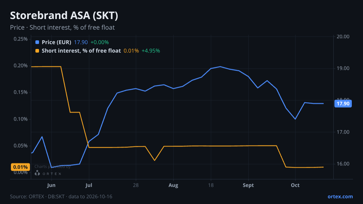 ORTEX chart of Storebrand ASA (SKT) share price and short interest (% of free float), six months to October 16, 2026