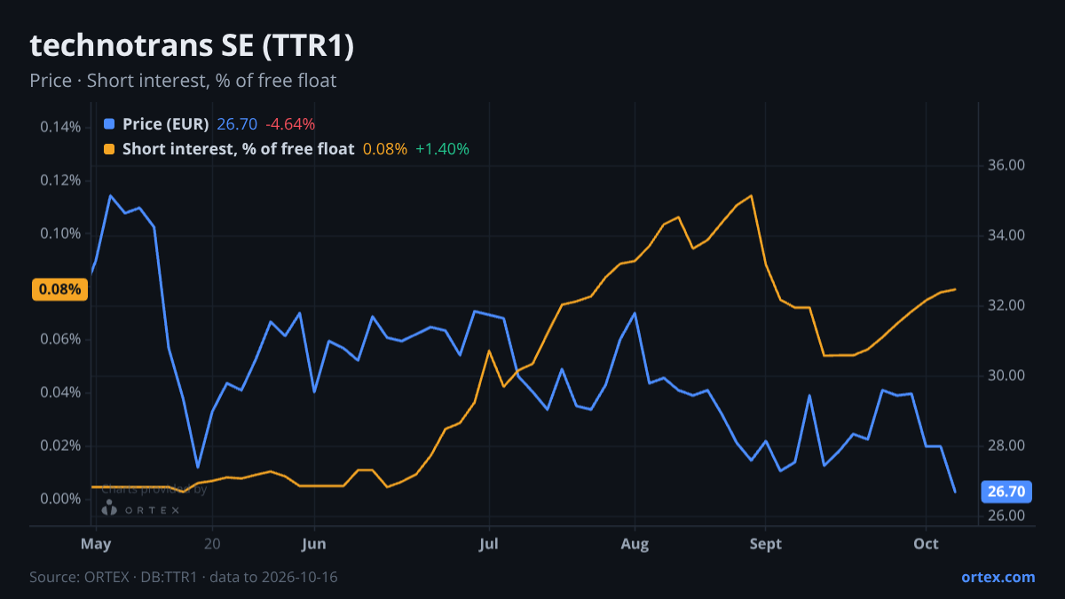 ORTEX chart of technotrans SE (TTR1) share price and short interest (% of free float), six months to October 16, 2026