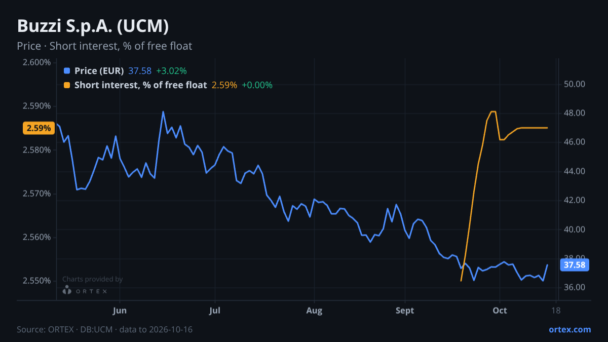 ORTEX chart of Buzzi S.p.A. (UCM) share price and short interest (% of free float), six months to October 16, 2026