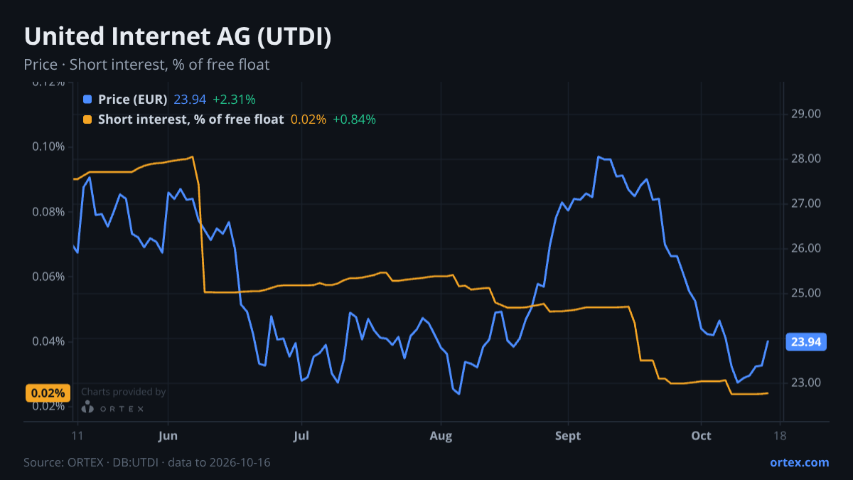 ORTEX chart of United Internet AG (UTDI) share price and short interest (% of free float), six months to October 16, 2026