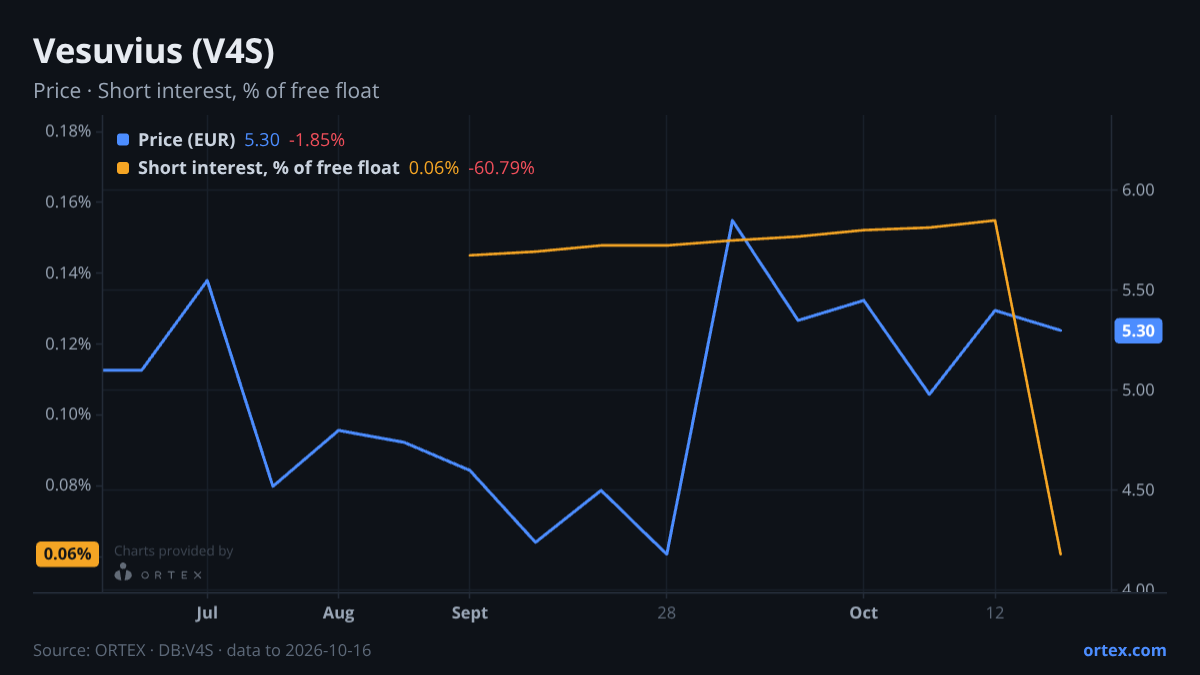 ORTEX chart of Vesuvius plc (V4S) share price and short interest (% of free float), six months to October 16, 2026