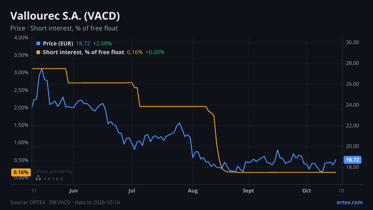 ORTEX chart of Vallourec S.A. (VACD) share price and short interest (% of free float), six months to October 16, 2026
