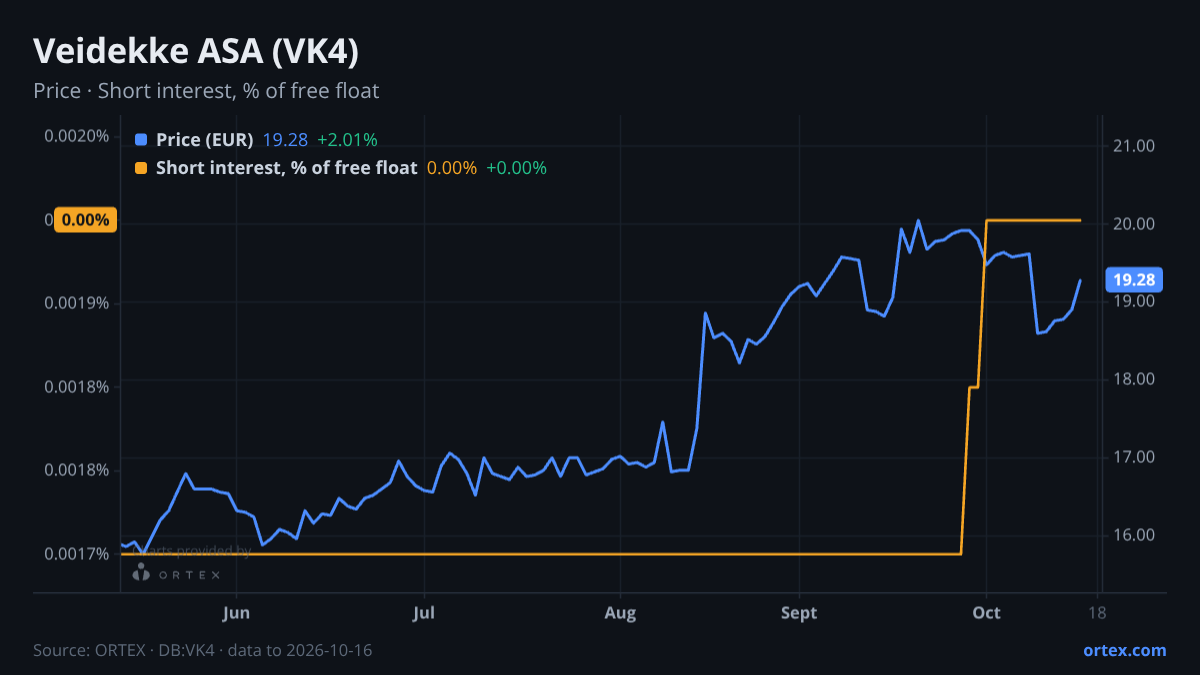 ORTEX chart of Veidekke ASA (VK4) share price and short interest (% of free float), six months to October 16, 2026