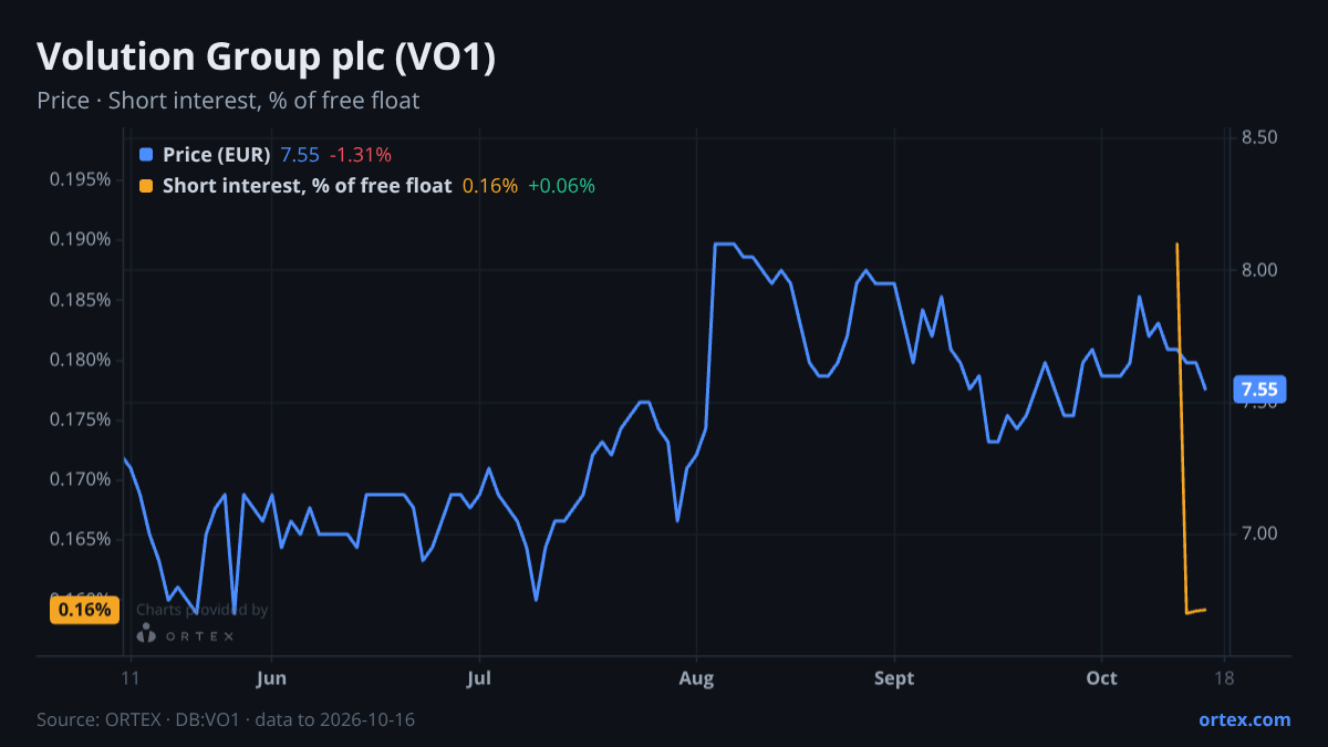 ORTEX chart of Volution Group plc (VO1) share price and short interest (% of free float), six months to October 16, 2026