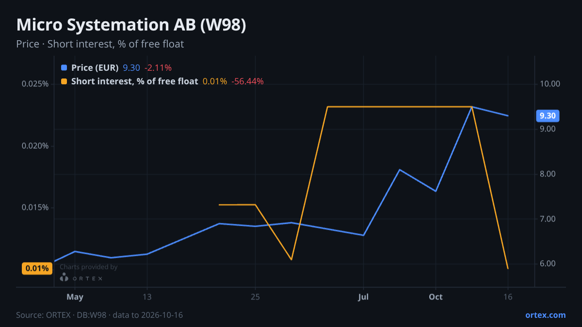 ORTEX chart of Micro Systemation AB (publ) (W98) share price and short interest (% of free float), six months to October 16, 2026