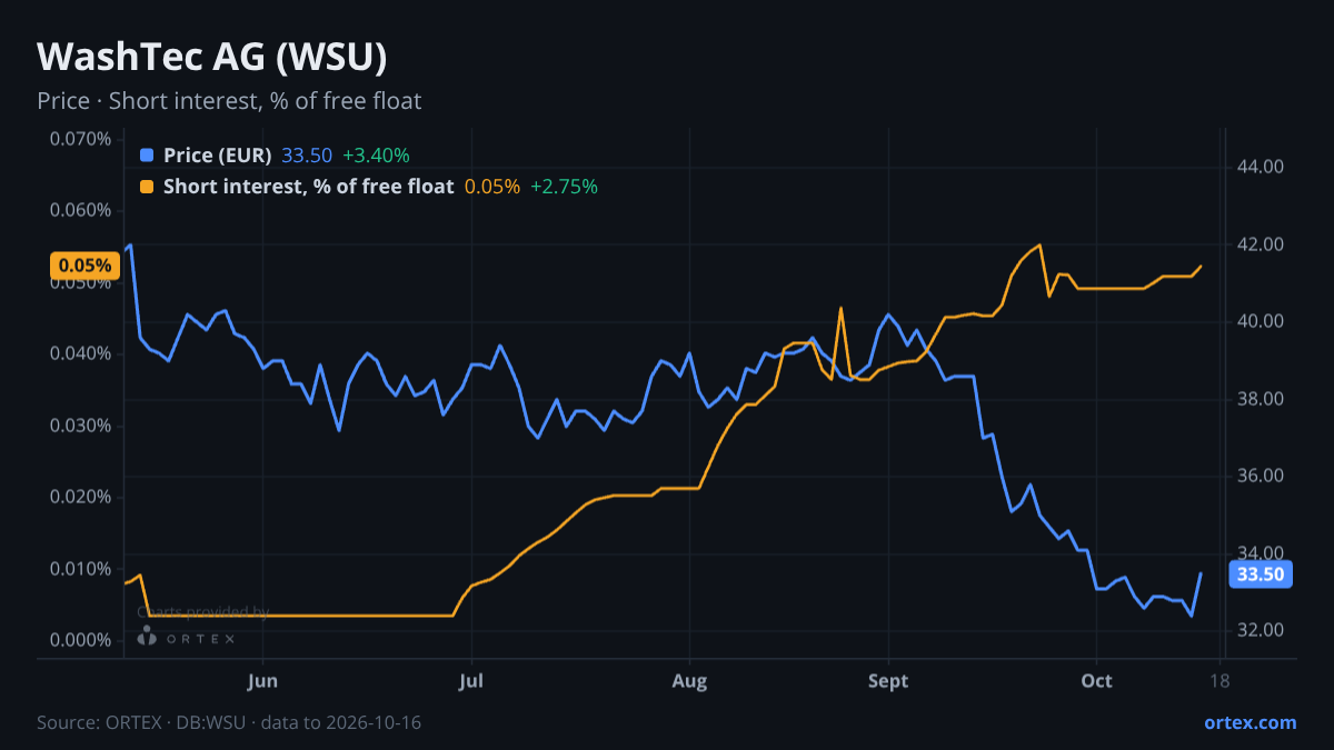 ORTEX chart of WashTec AG (WSU) share price and short interest (% of free float), six months to October 16, 2026