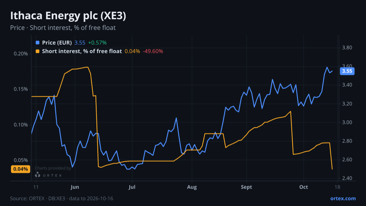 ORTEX chart of Ithaca Energy plc (XE3) share price and short interest (% of free float), six months to October 16, 2026