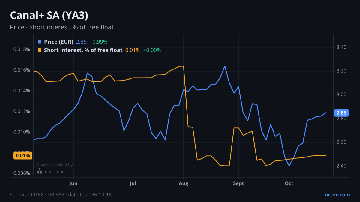 ORTEX chart of Canal+ SA (YA3) share price and short interest (% of free float), six months to October 16, 2026