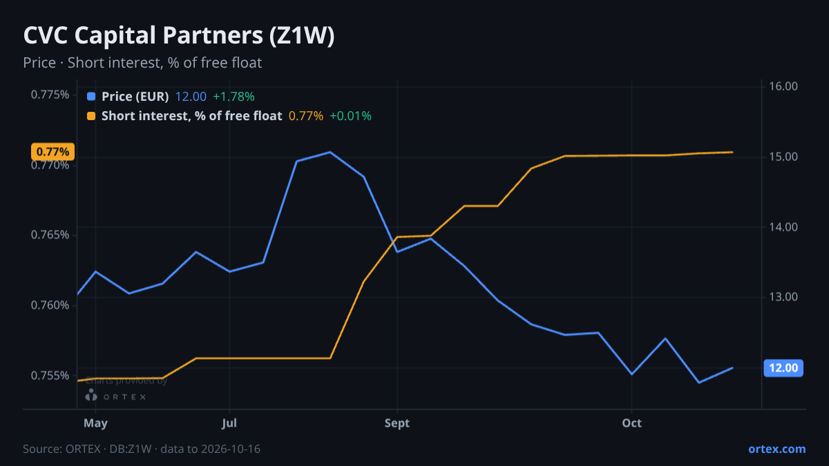 ORTEX chart of CVC Capital Partners plc (Z1W) share price and short interest (% of free float), six months to October 16, 2026