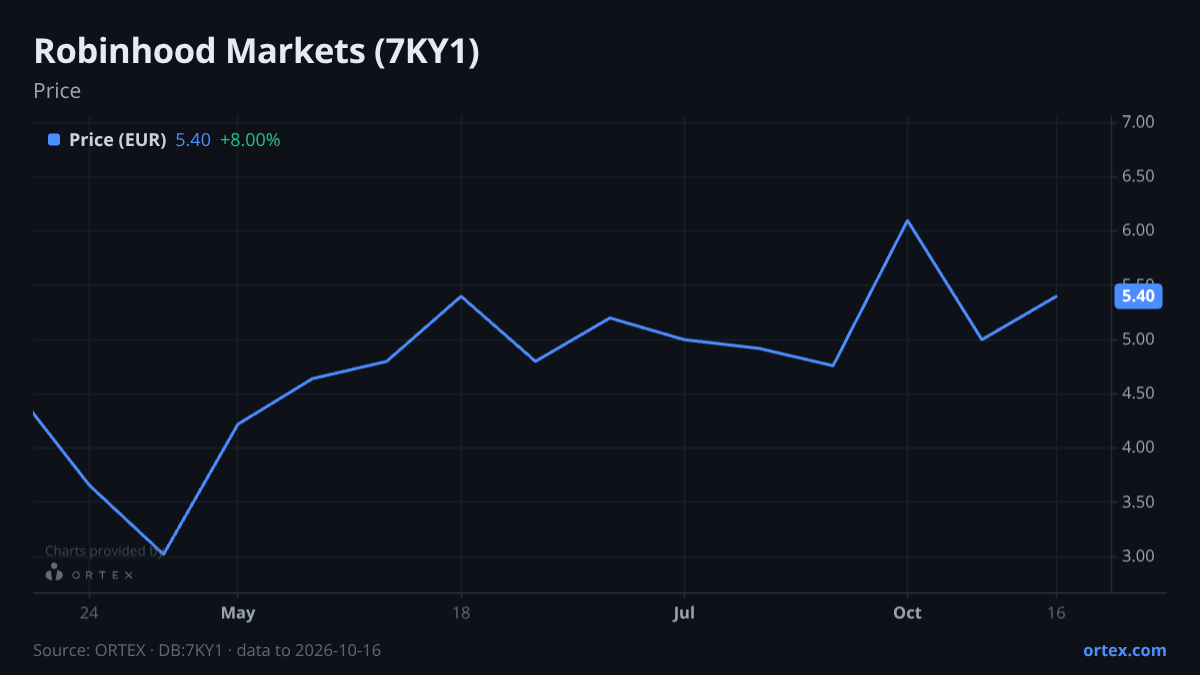 ORTEX chart of Robinhood Markets, Inc. (7KY1) share price, six months to October 16, 2026