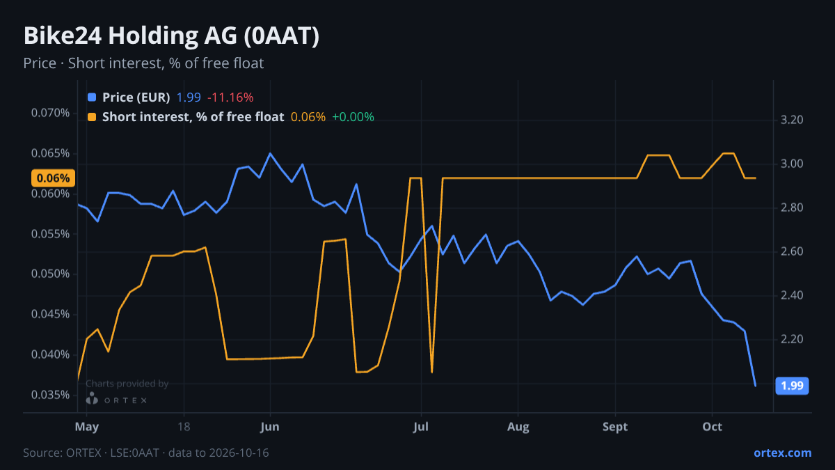 ORTEX chart of Bike24 Holding AG (0AAT) share price and short interest (% of free float), six months to October 16, 2026