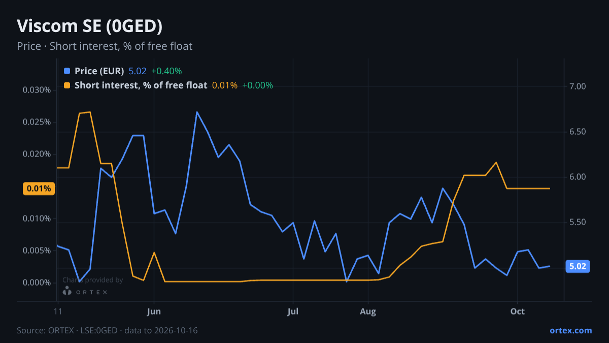 ORTEX chart of Viscom SE (0GED) share price and short interest (% of free float), six months to October 16, 2026
