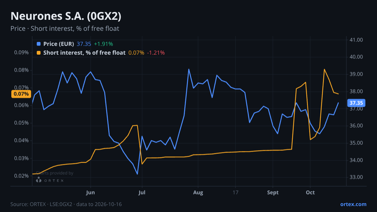 ORTEX chart of Neurones S.A. (0GX2) share price and short interest (% of free float), six months to October 16, 2026