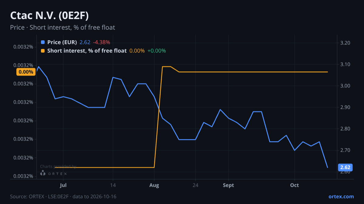 ORTEX chart of Ctac N.V. (0E2F) share price and short interest (% of free float), six months to October 16, 2026