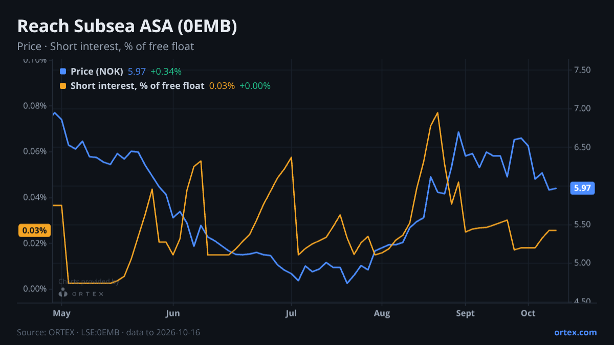 ORTEX chart of Reach Subsea ASA (0EMB) share price and short interest (% of free float), six months to October 16, 2026