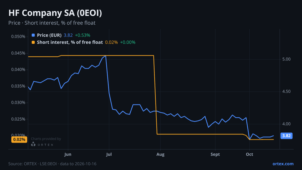 ORTEX chart of HF Company SA (0EOI) share price and short interest (% of free float), six months to October 16, 2026