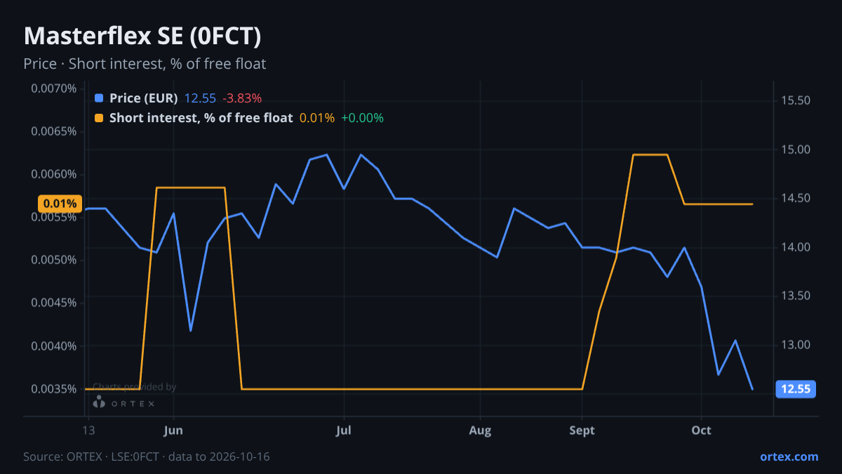ORTEX chart of Masterflex SE (0FCT) share price and short interest (% of free float), six months to October 16, 2026