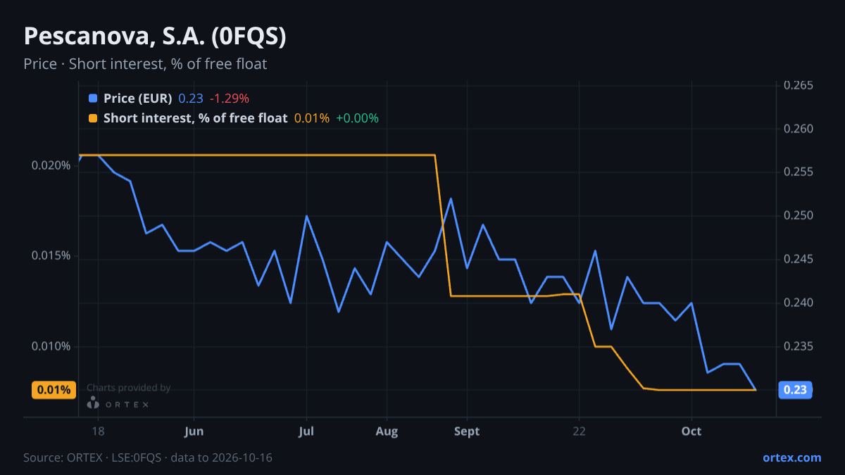 ORTEX chart of Pescanova, S.A. (0FQS) share price and short interest (% of free float), six months to October 16, 2026