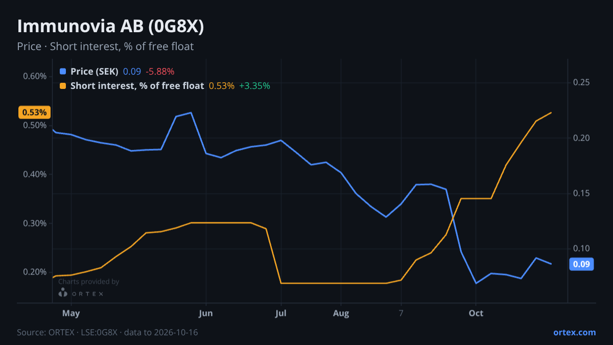 ORTEX chart of Immunovia AB (publ) (0G8X) share price and short interest (% of free float), six months to October 16, 2026