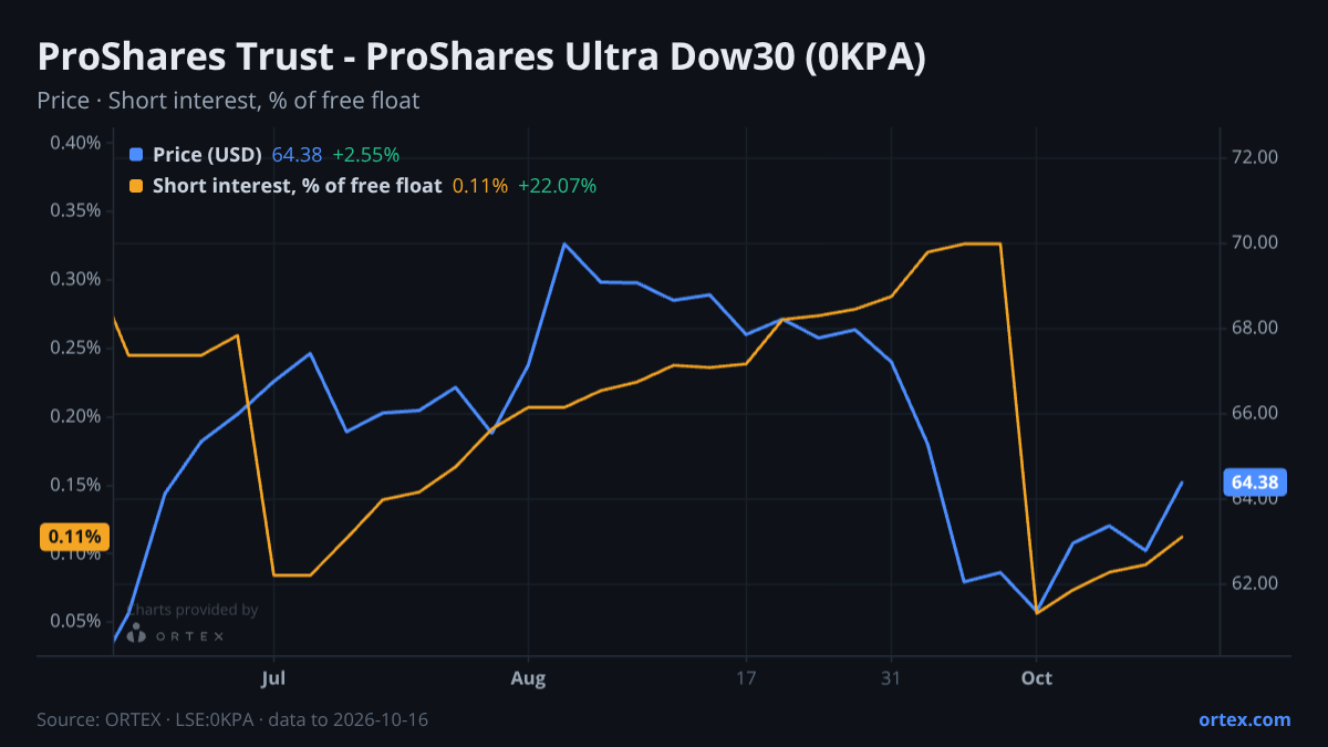 ORTEX chart of ProShares Trust - ProShares Ultra Dow30 (0KPA) share price and short interest (% of free float), six months to October 16, 2026