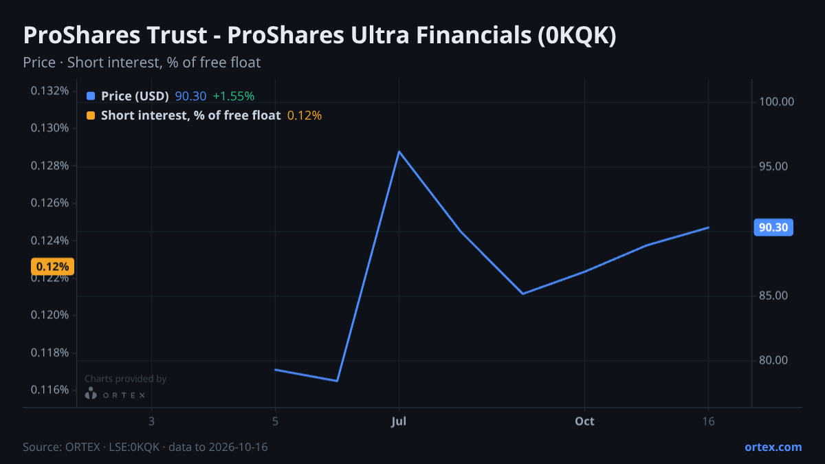 ORTEX chart of ProShares Trust - ProShares Ultra Financials (0KQK) share price and short interest (% of free float), six months to October 16, 2026