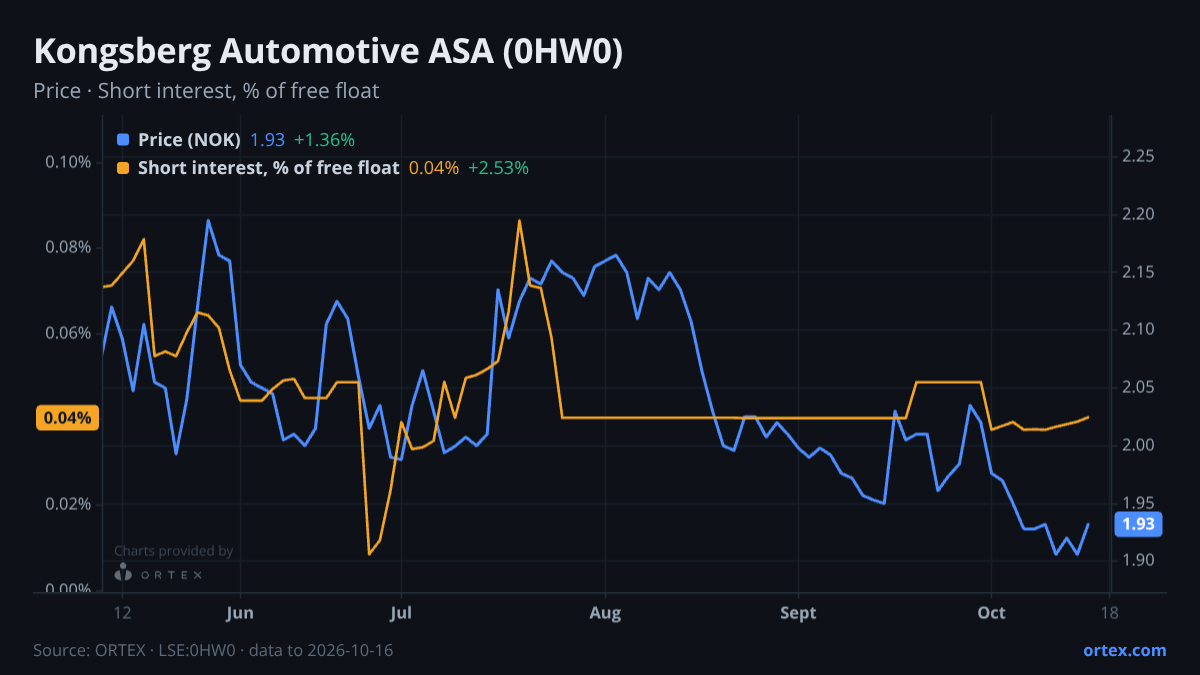 ORTEX chart of Kongsberg Automotive ASA (0HW0) share price and short interest (% of free float), six months to October 16, 2026