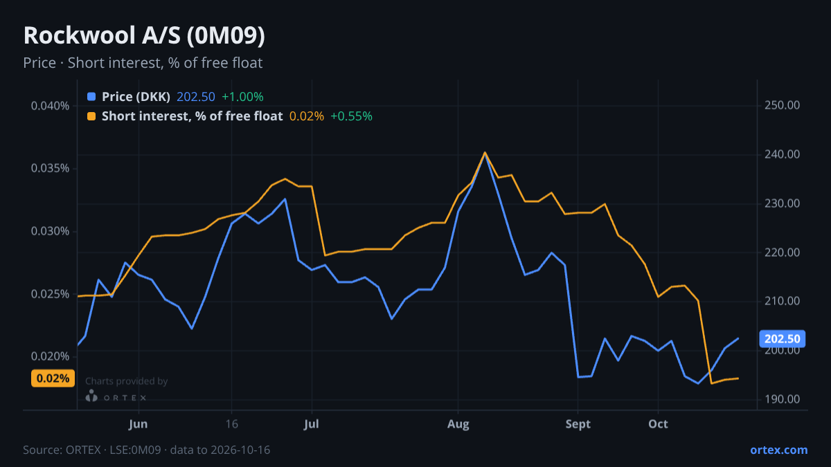 ORTEX chart of Rockwool A/S (0M09) share price and short interest (% of free float), six months to October 16, 2026