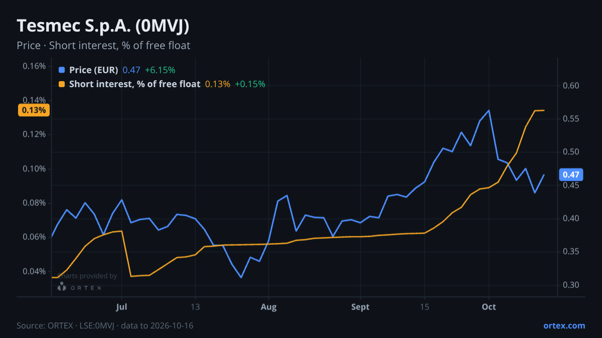ORTEX chart of Tesmec S.p.A. (0MVJ) share price and short interest (% of free float), six months to October 16, 2026