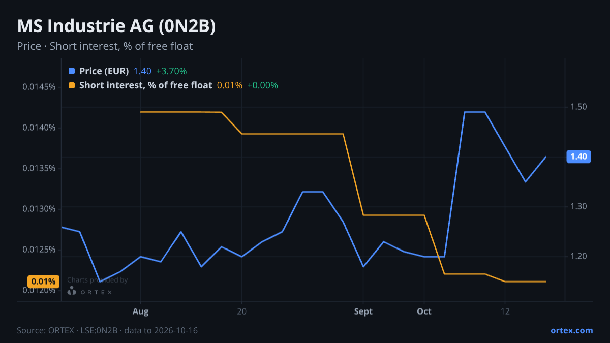 ORTEX chart of MS Industrie AG (0N2B) share price and short interest (% of free float), six months to October 16, 2026