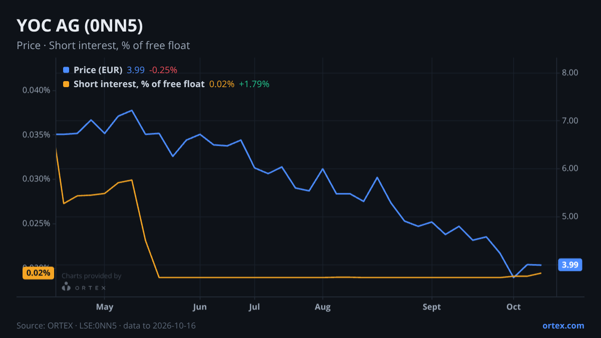 ORTEX chart of YOC AG (0NN5) share price and short interest (% of free float), six months to October 16, 2026