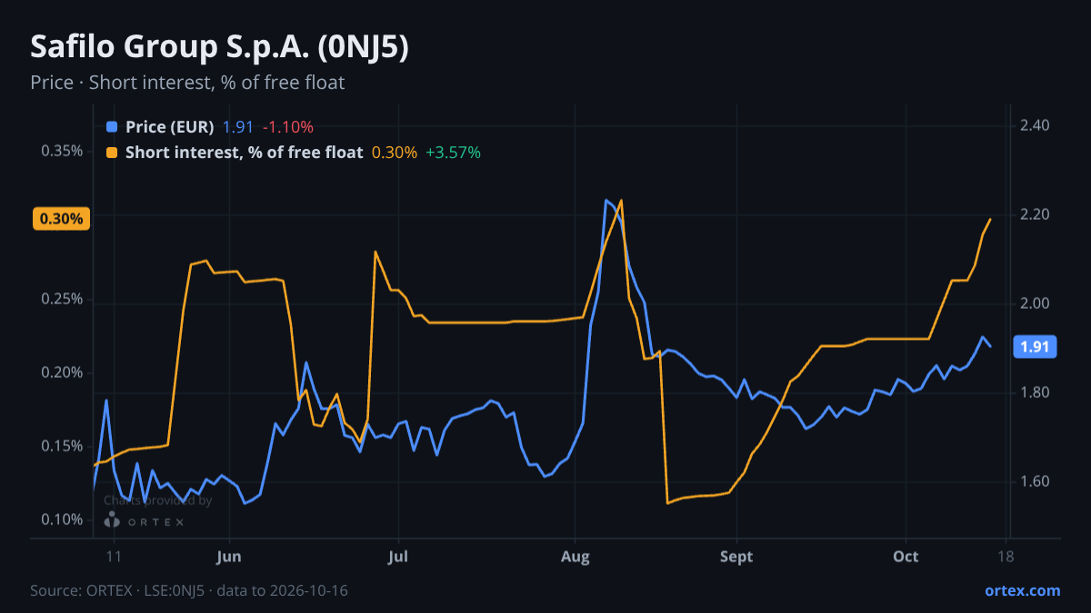 ORTEX chart of Safilo Group S.p.A. (0NJ5) share price and short interest (% of free float), six months to October 16, 2026