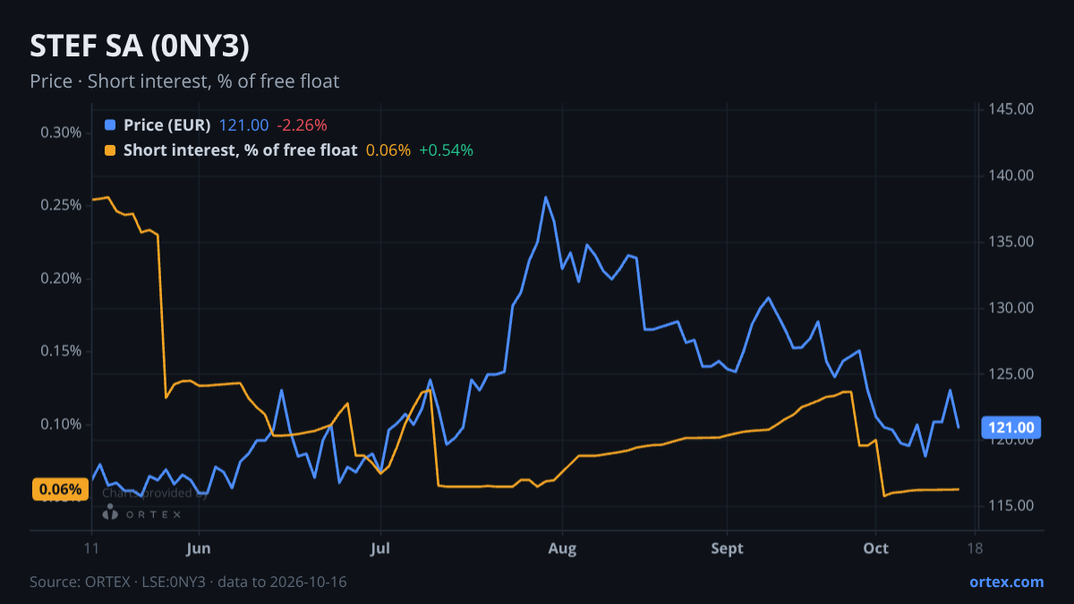 ORTEX chart of STEF SA (0NY3) share price and short interest (% of free float), six months to October 16, 2026