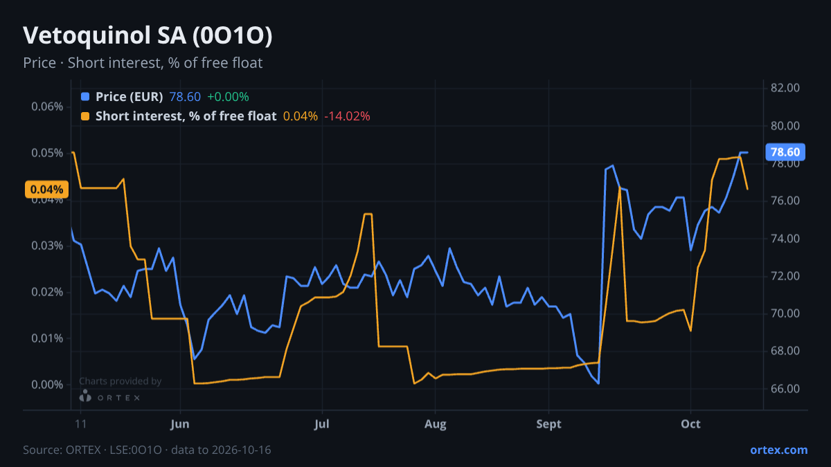 ORTEX chart of Vetoquinol SA (0O1O) share price and short interest (% of free float), six months to October 16, 2026