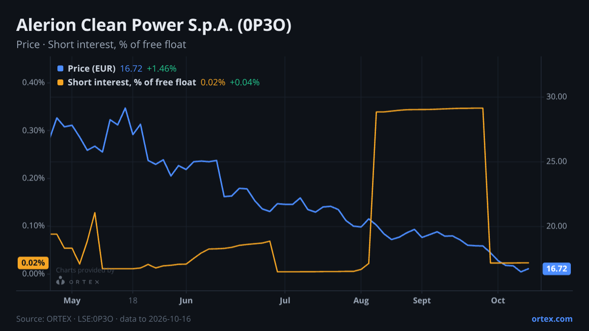 ORTEX chart of Alerion Clean Power S.p.A. (0P3O) share price and short interest (% of free float), six months to October 16, 2026
