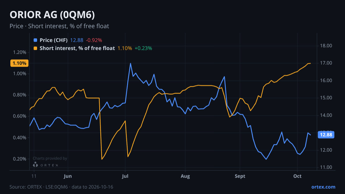 ORTEX chart of ORIOR AG (0QM6) share price and short interest (% of free float), six months to October 16, 2026