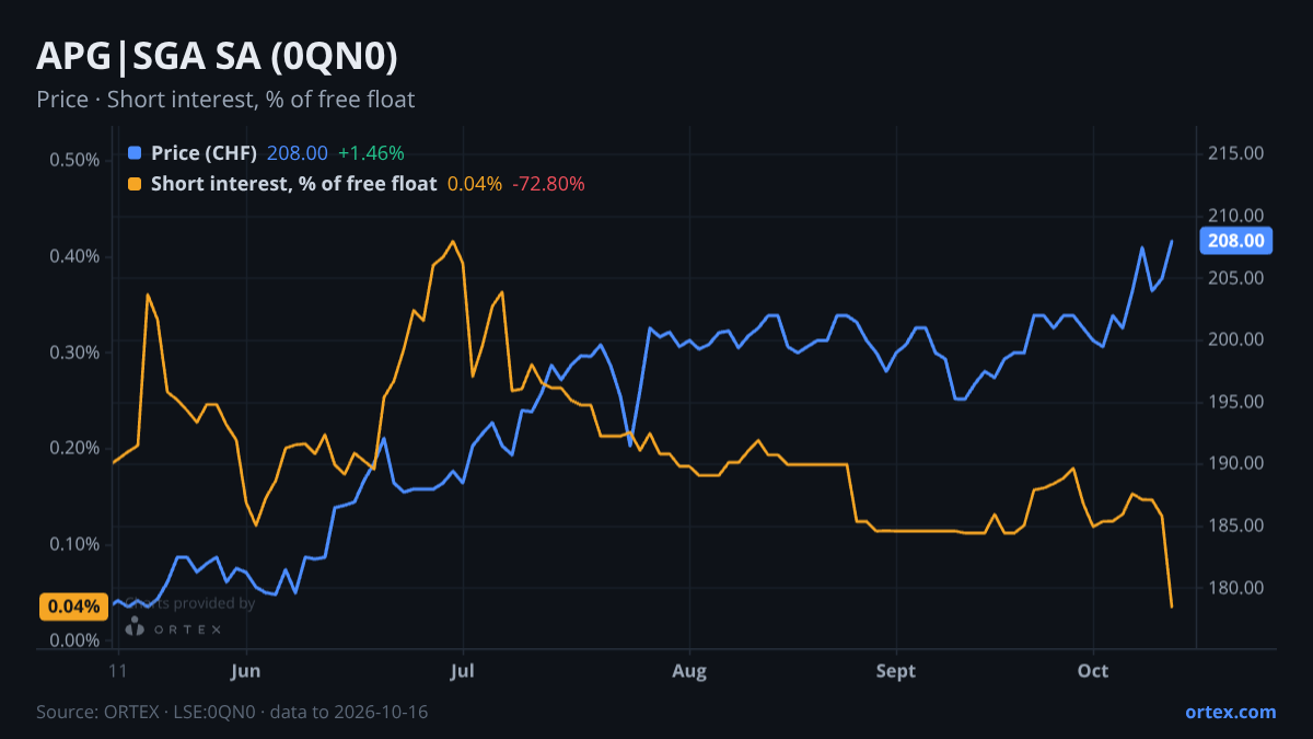 ORTEX chart of APG|SGA SA (0QN0) share price and short interest (% of free float), six months to October 16, 2026