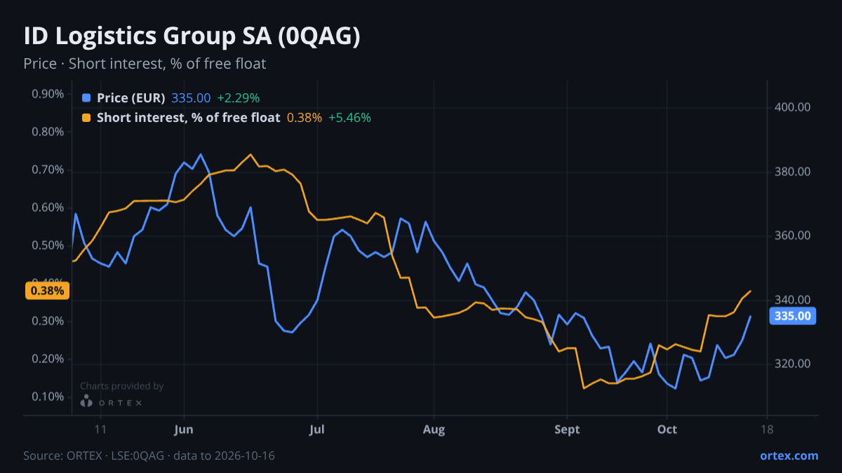 ORTEX chart of ID Logistics Group SA (0QAG) share price and short interest (% of free float), six months to October 16, 2026