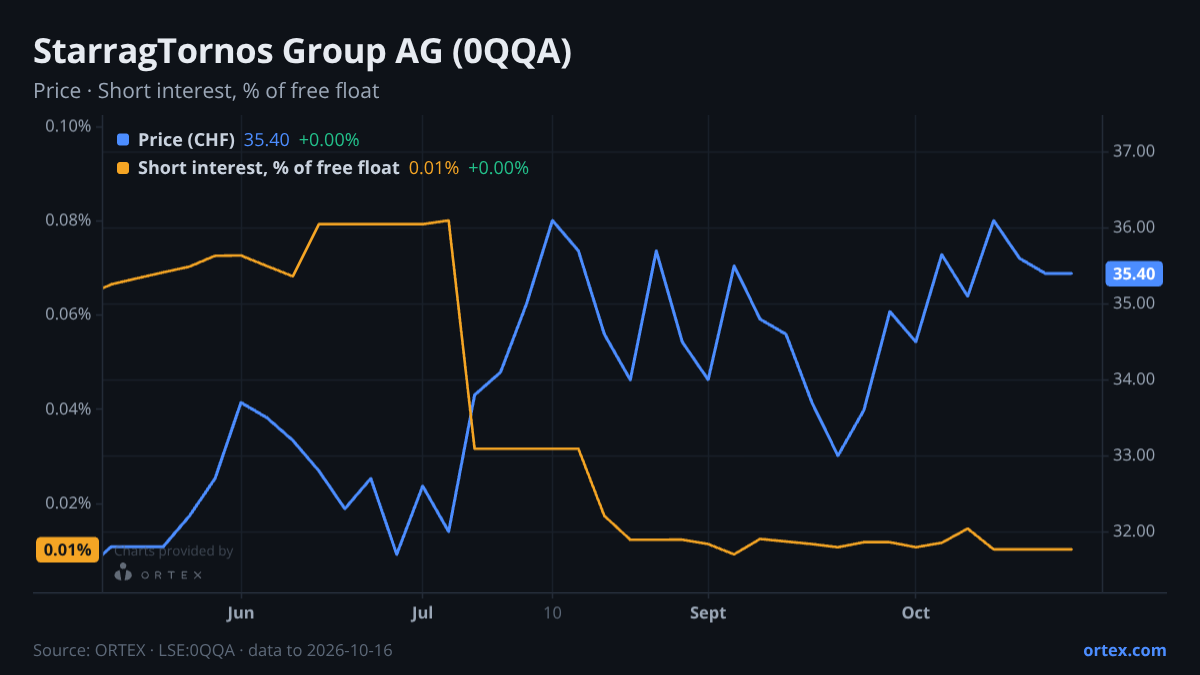 ORTEX chart of StarragTornos Group AG (0QQA) share price and short interest (% of free float), six months to October 16, 2026
