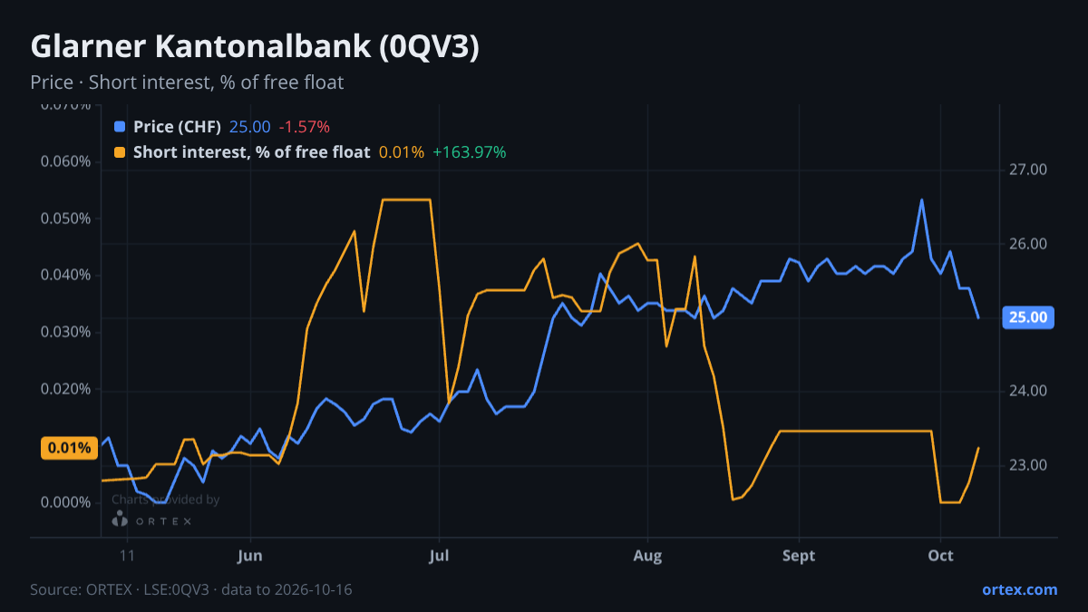 ORTEX chart of Glarner Kantonalbank (0QV3) share price and short interest (% of free float), six months to October 16, 2026