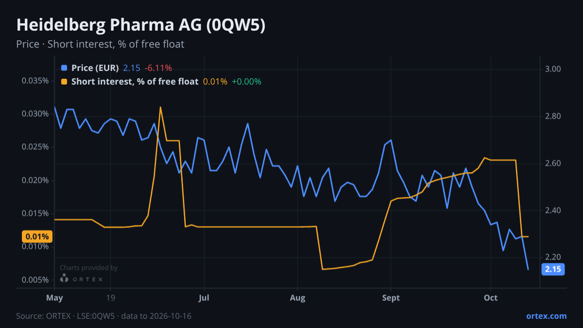ORTEX chart of Heidelberg Pharma AG (0QW5) share price and short interest (% of free float), six months to October 16, 2026
