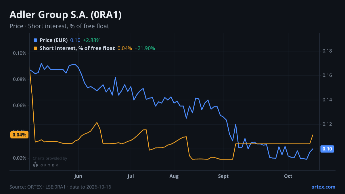 ORTEX chart of Adler Group S.A. (0RA1) share price and short interest (% of free float), six months to October 16, 2026