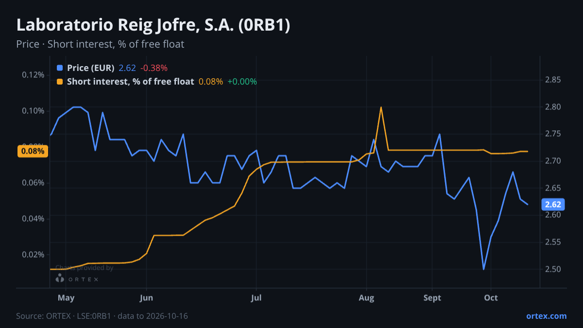 ORTEX chart of Laboratorio Reig Jofre, S.A. (0RB1) share price and short interest (% of free float), six months to October 16, 2026