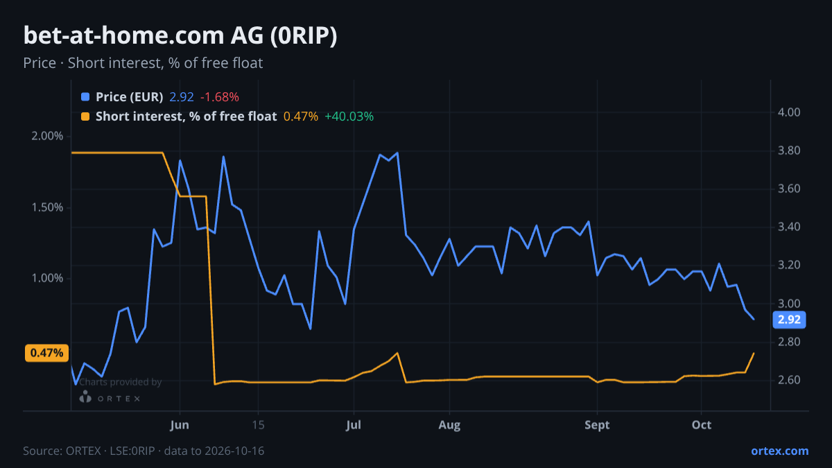 ORTEX chart of bet-at-home.com AG (0RIP) share price and short interest (% of free float), six months to October 16, 2026